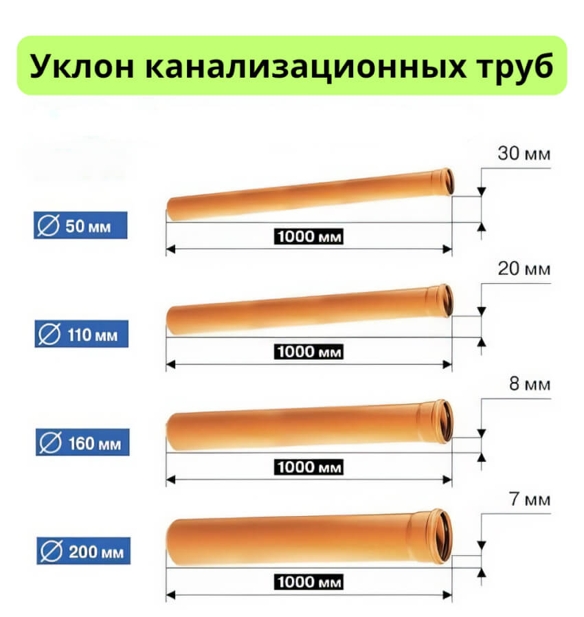 Уклон-канализационных-труб