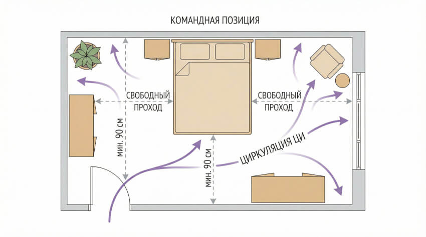 План комнаты с правильной расстановкой мебели по фэншуй: кровать в командной позиции спинкой к стене, свободные проходы, растение в углу для смягчения энергии, схематичные стрелки показывают течение энергии Ци, гармоничное пространство